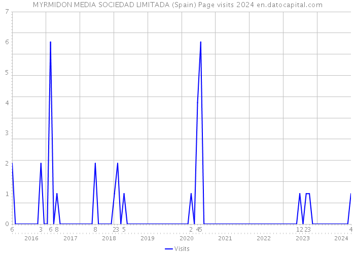 MYRMIDON MEDIA SOCIEDAD LIMITADA (Spain) Page visits 2024 
