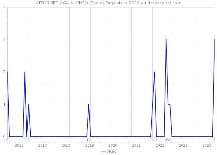AITOR BEDIAGA ALONSO (Spain) Page visits 2024 