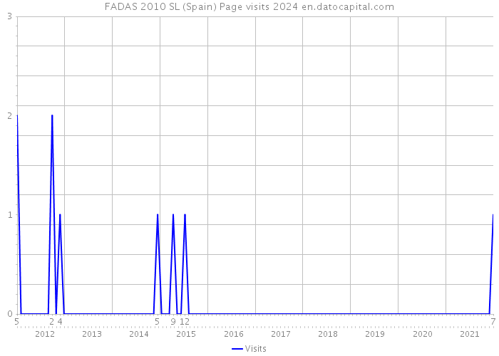 FADAS 2010 SL (Spain) Page visits 2024 