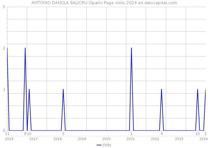 ANTONIO DANGLA SALICRU (Spain) Page visits 2024 