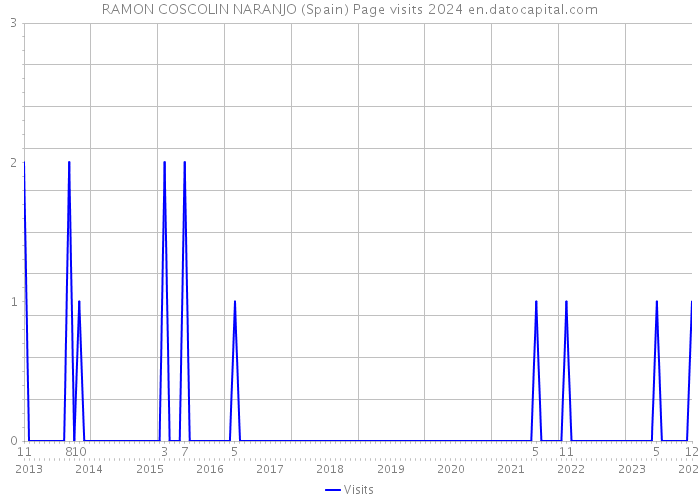 RAMON COSCOLIN NARANJO (Spain) Page visits 2024 