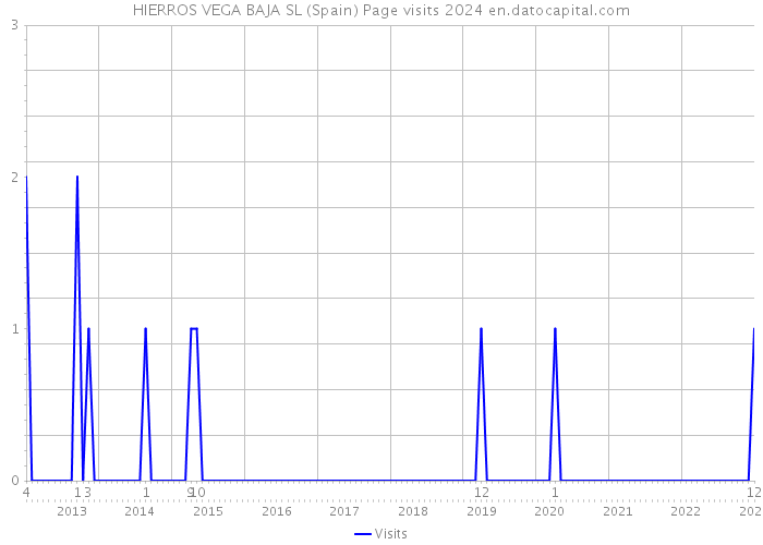 HIERROS VEGA BAJA SL (Spain) Page visits 2024 