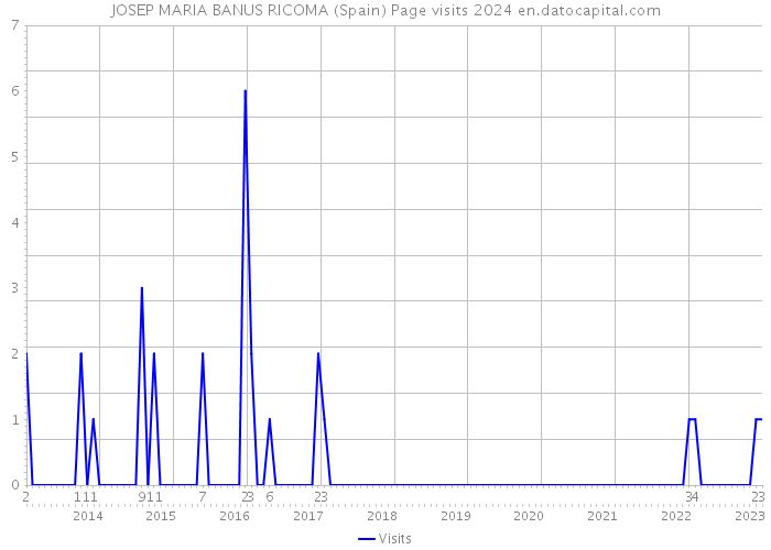 JOSEP MARIA BANUS RICOMA (Spain) Page visits 2024 