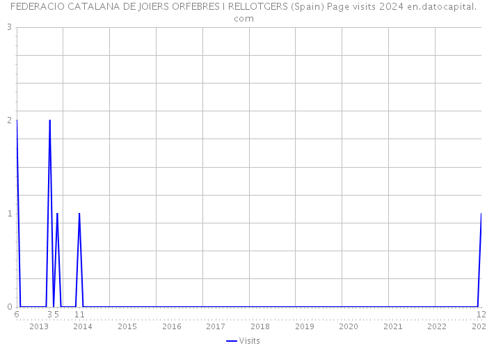 FEDERACIO CATALANA DE JOIERS ORFEBRES I RELLOTGERS (Spain) Page visits 2024 