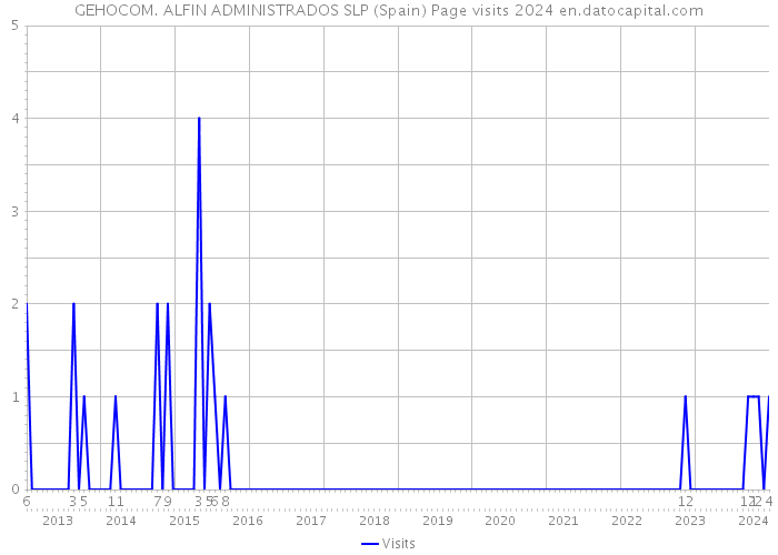 GEHOCOM. ALFIN ADMINISTRADOS SLP (Spain) Page visits 2024 