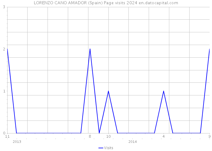 LORENZO CANO AMADOR (Spain) Page visits 2024 