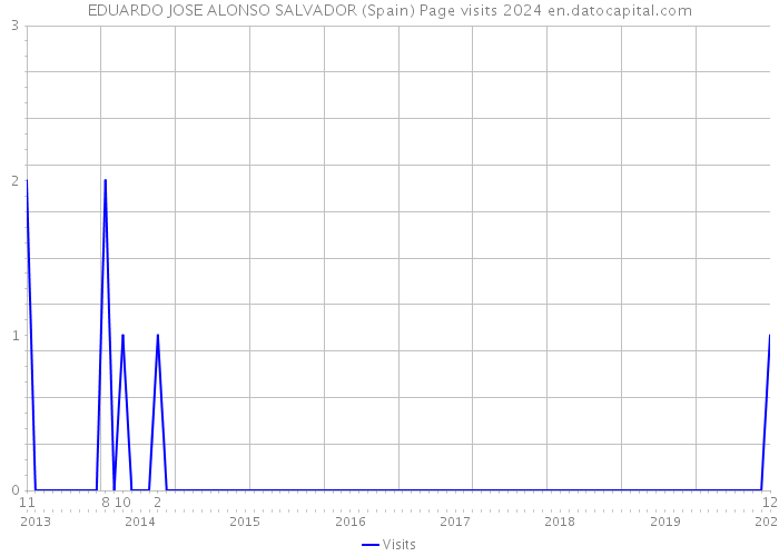 EDUARDO JOSE ALONSO SALVADOR (Spain) Page visits 2024 