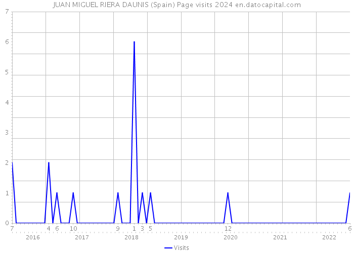 JUAN MIGUEL RIERA DAUNIS (Spain) Page visits 2024 