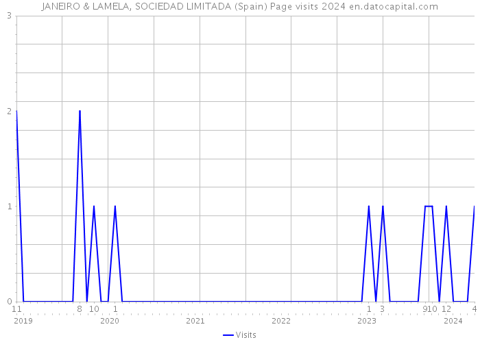 JANEIRO & LAMELA, SOCIEDAD LIMITADA (Spain) Page visits 2024 