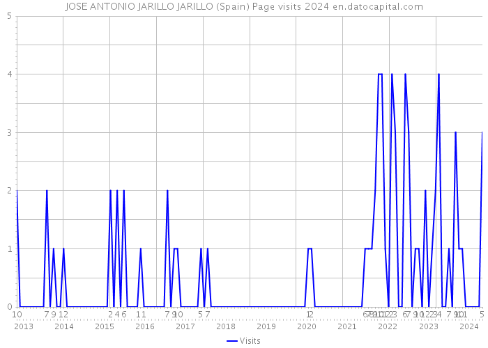 JOSE ANTONIO JARILLO JARILLO (Spain) Page visits 2024 