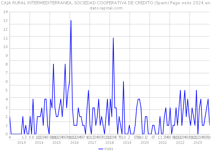 CAJA RURAL INTERMEDITERRANEA, SOCIEDAD COOPERATIVA DE CREDITO (Spain) Page visits 2024 