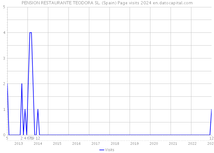 PENSION RESTAURANTE TEODORA SL. (Spain) Page visits 2024 