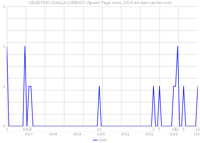 CELESTINO OLALLA LORENZO (Spain) Page visits 2024 