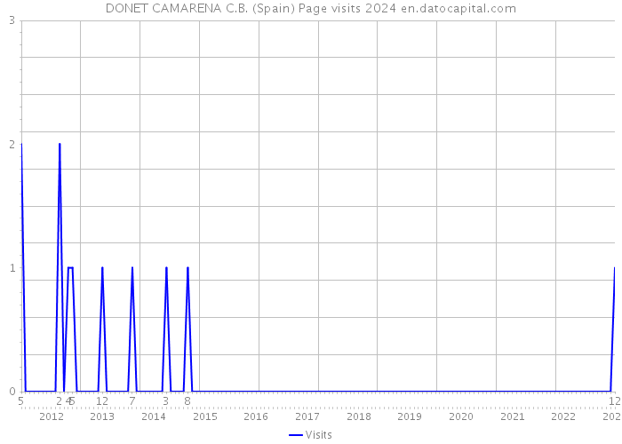 DONET CAMARENA C.B. (Spain) Page visits 2024 