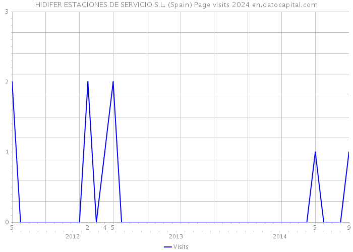 HIDIFER ESTACIONES DE SERVICIO S.L. (Spain) Page visits 2024 