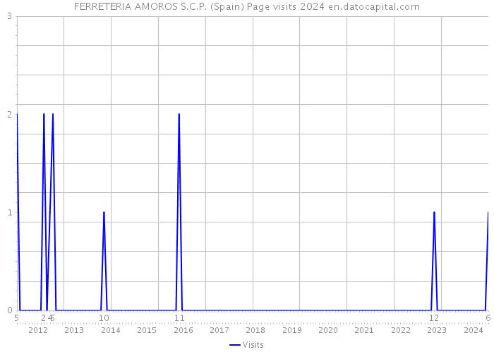 FERRETERIA AMOROS S.C.P. (Spain) Page visits 2024 