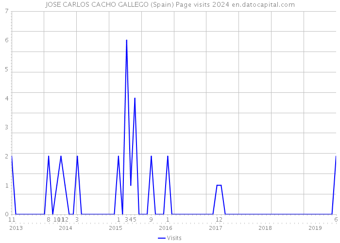 JOSE CARLOS CACHO GALLEGO (Spain) Page visits 2024 