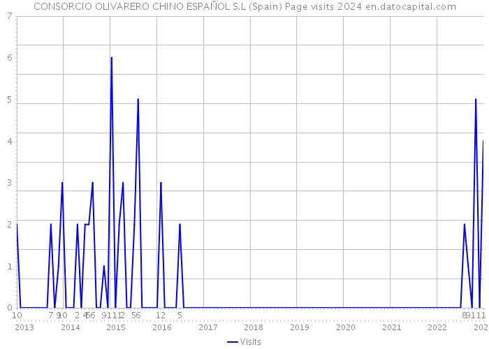 CONSORCIO OLIVARERO CHINO ESPAÑOL S.L (Spain) Page visits 2024 