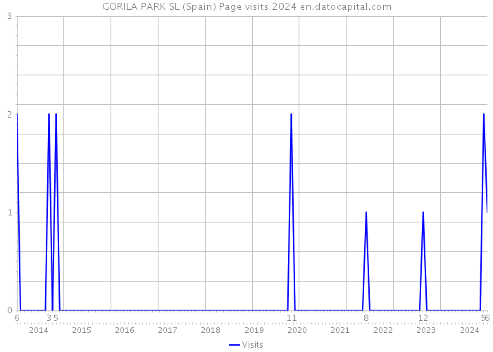 GORILA PARK SL (Spain) Page visits 2024 