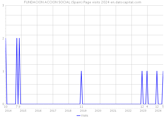 FUNDACION ACCION SOCIAL (Spain) Page visits 2024 
