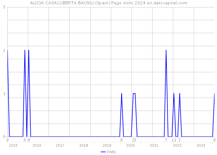 ALICIA CASACUBERTA BAUSILI (Spain) Page visits 2024 