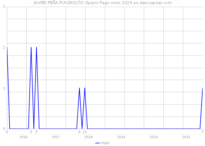 JAVIER PEÑA PUIGMOLTO (Spain) Page visits 2024 