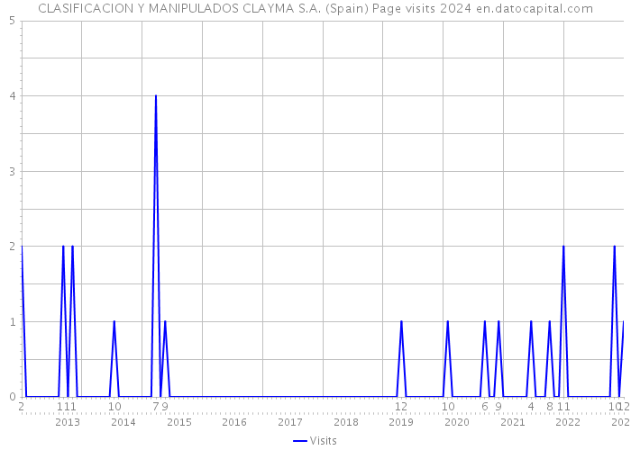 CLASIFICACION Y MANIPULADOS CLAYMA S.A. (Spain) Page visits 2024 