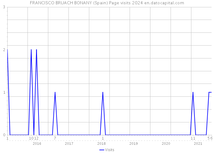 FRANCISCO BRUACH BONANY (Spain) Page visits 2024 