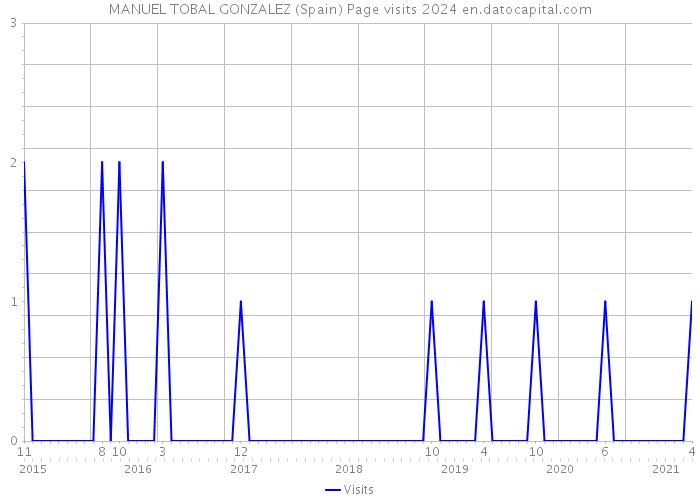 MANUEL TOBAL GONZALEZ (Spain) Page visits 2024 