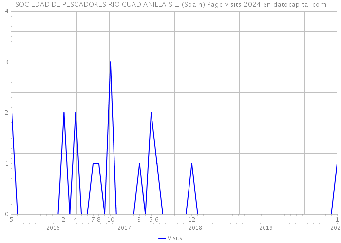SOCIEDAD DE PESCADORES RIO GUADIANILLA S.L. (Spain) Page visits 2024 