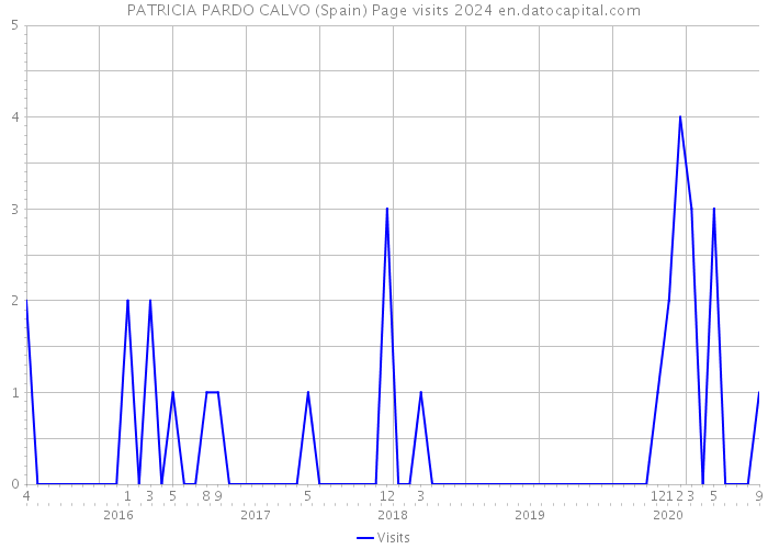 PATRICIA PARDO CALVO (Spain) Page visits 2024 