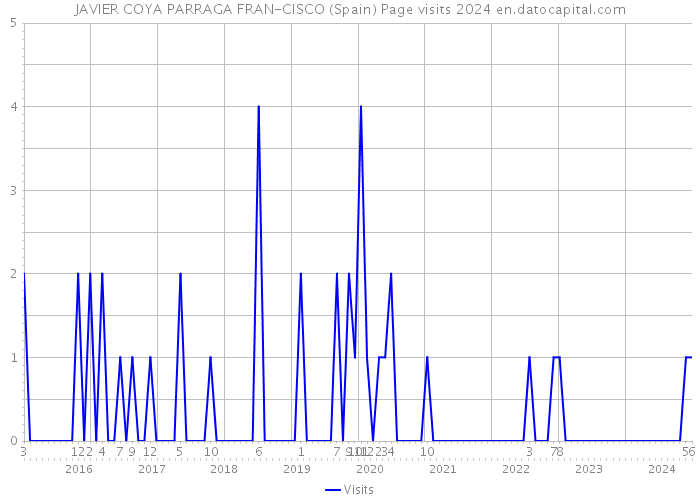 JAVIER COYA PARRAGA FRAN-CISCO (Spain) Page visits 2024 