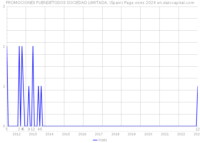 PROMOCIONES FUENDETODOS SOCIEDAD LIMITADA. (Spain) Page visits 2024 