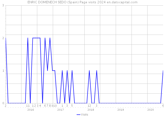 ENRIC DOMENECH SEDO (Spain) Page visits 2024 