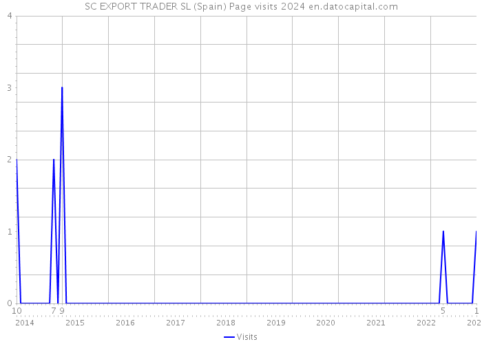 SC EXPORT TRADER SL (Spain) Page visits 2024 