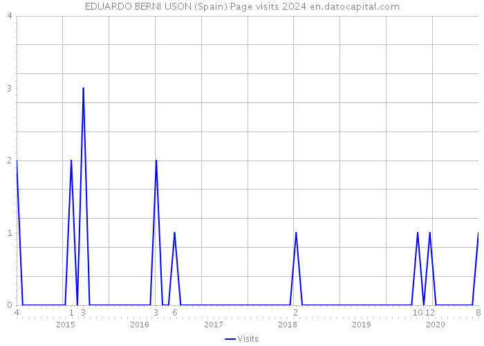 EDUARDO BERNI USON (Spain) Page visits 2024 