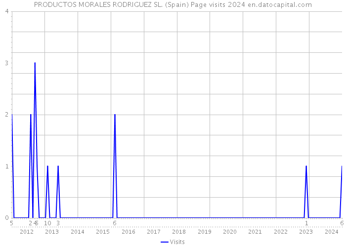 PRODUCTOS MORALES RODRIGUEZ SL. (Spain) Page visits 2024 