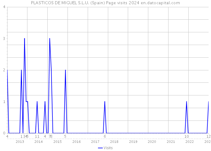 PLASTICOS DE MIGUEL S.L.U. (Spain) Page visits 2024 