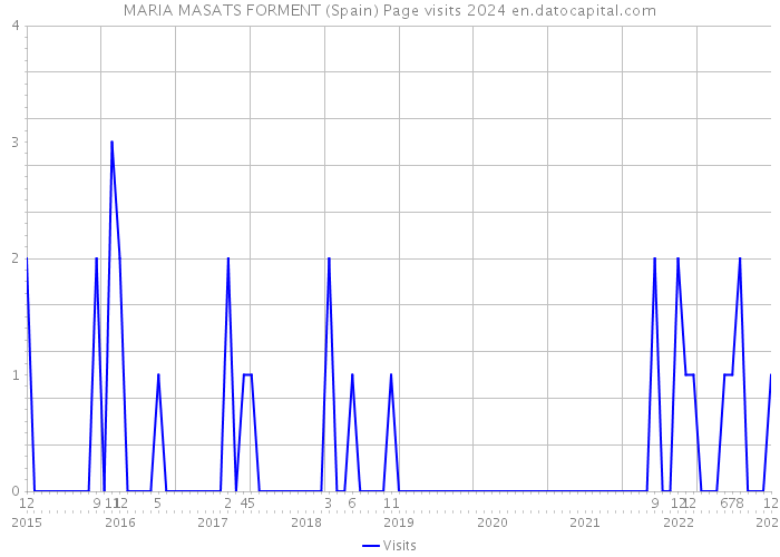 MARIA MASATS FORMENT (Spain) Page visits 2024 
