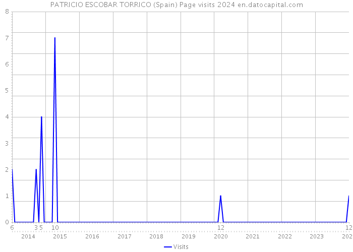 PATRICIO ESCOBAR TORRICO (Spain) Page visits 2024 