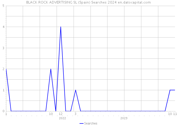 BLACK ROCK ADVERTISING SL (Spain) Searches 2024 