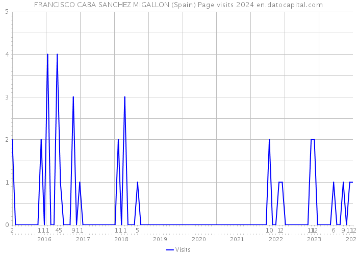 FRANCISCO CABA SANCHEZ MIGALLON (Spain) Page visits 2024 