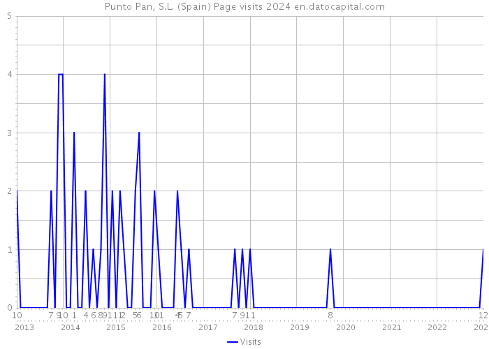 Punto Pan, S.L. (Spain) Page visits 2024 