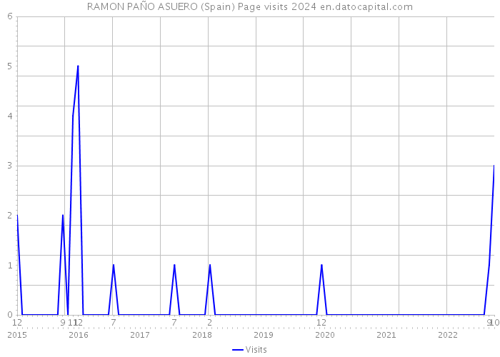 RAMON PAÑO ASUERO (Spain) Page visits 2024 