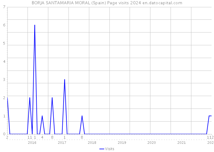 BORJA SANTAMARIA MORAL (Spain) Page visits 2024 