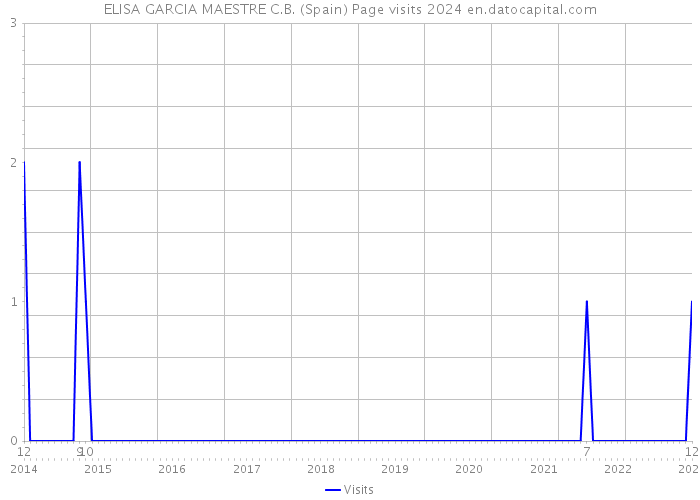 ELISA GARCIA MAESTRE C.B. (Spain) Page visits 2024 