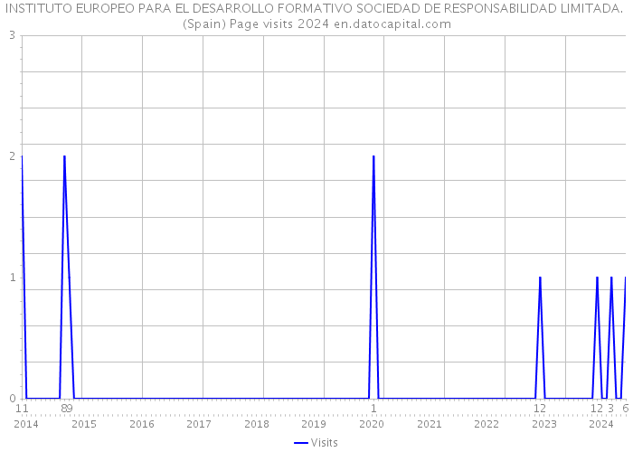 INSTITUTO EUROPEO PARA EL DESARROLLO FORMATIVO SOCIEDAD DE RESPONSABILIDAD LIMITADA. (Spain) Page visits 2024 