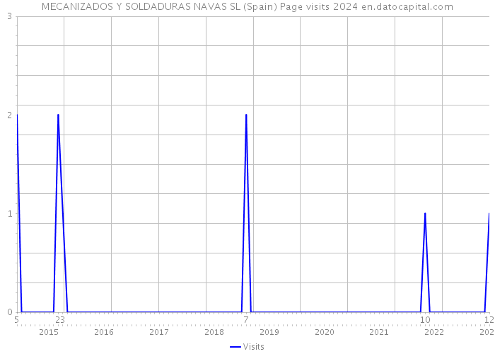 MECANIZADOS Y SOLDADURAS NAVAS SL (Spain) Page visits 2024 