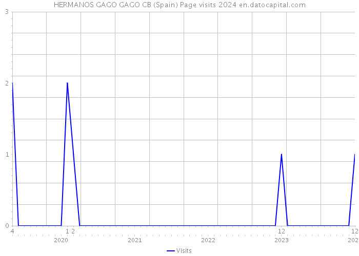 HERMANOS GAGO GAGO CB (Spain) Page visits 2024 
