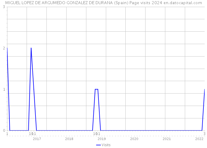 MIGUEL LOPEZ DE ARGUMEDO GONZALEZ DE DURANA (Spain) Page visits 2024 